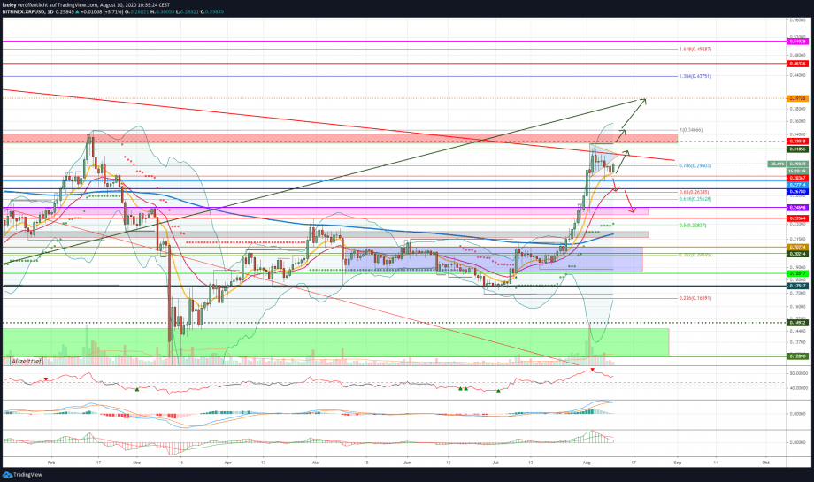 Kursanalyse Ripple (XRP) KW32