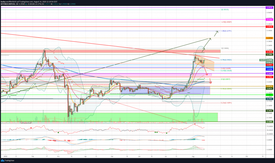 Kursanalyse Ripple (XRP) KW33