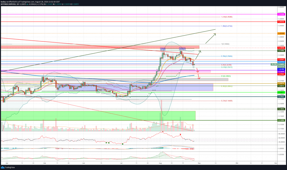 Kursanalyse Ripple (XRP) KW35