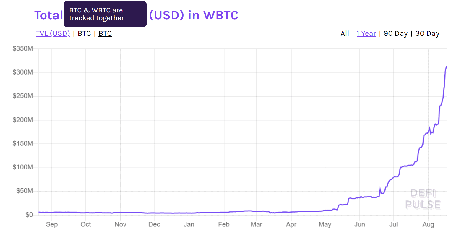 DeFi frisst BTC: Immer mehr Bitcoin landet auf Ethereum