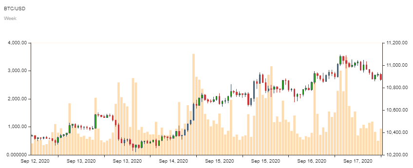 Bitcoin-Kurs im Wochenchart