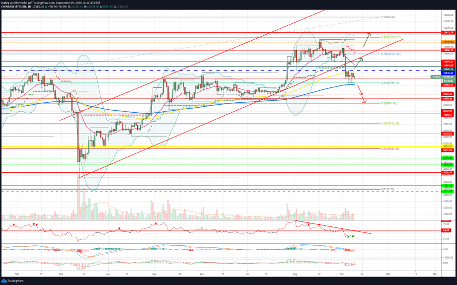 Kursanalyse Bitcoin (BTC) KW37