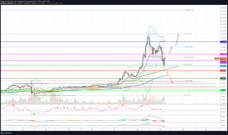 Kursananalyse Chainlink (LINK) KW36