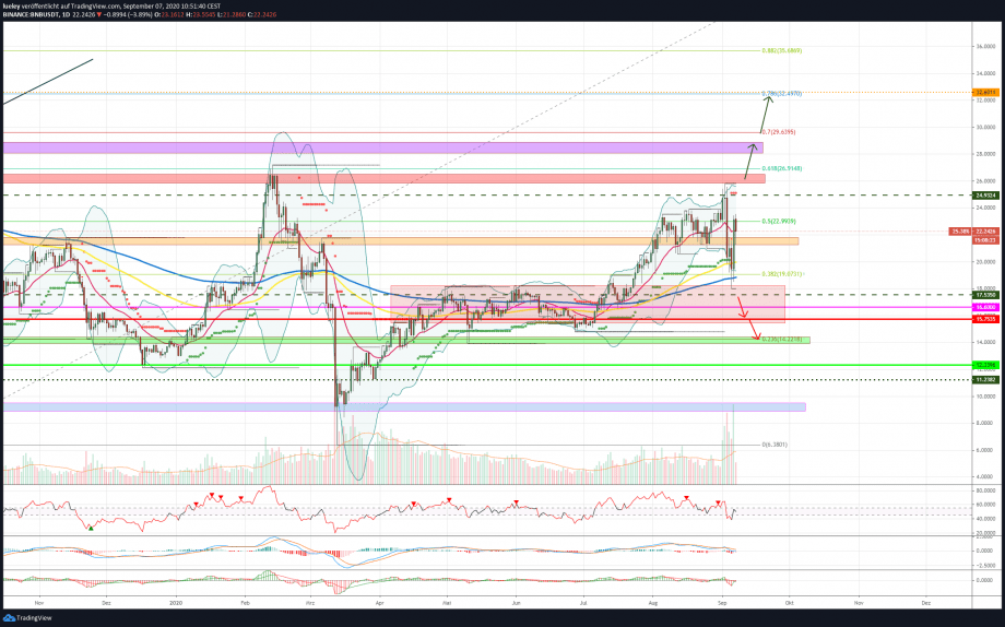 Kursanalyse Binance Coin (BNB) KW36