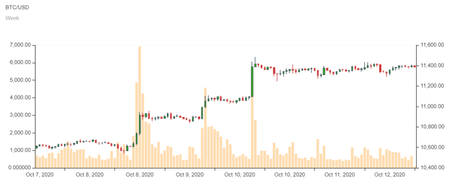 Bitcoin-Kurs im Wochenchart