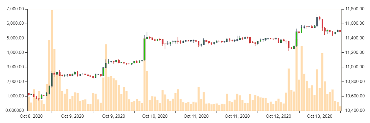 Bitcoin-Kurs im Wochenchart