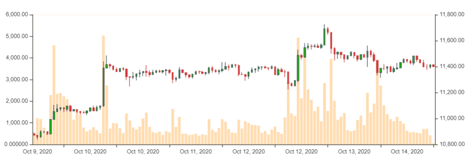 Bitcoin-Kurs im Wochenchart