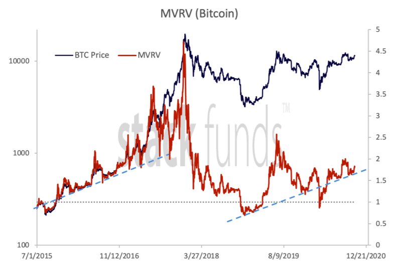 MVRV (Bitcoin)