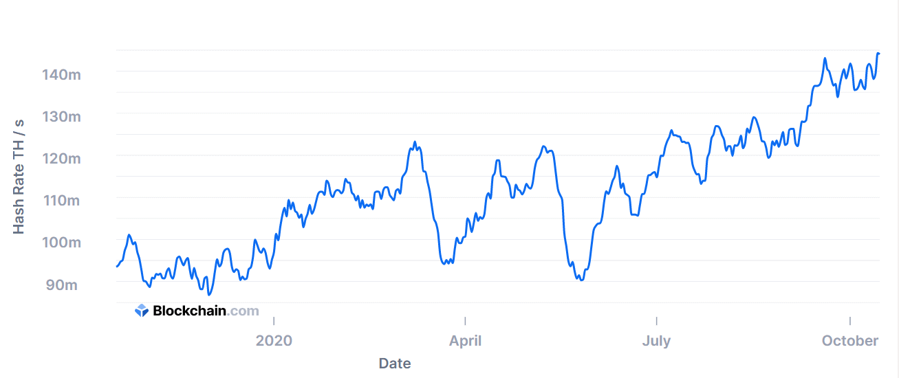 Bitcoin hash rate