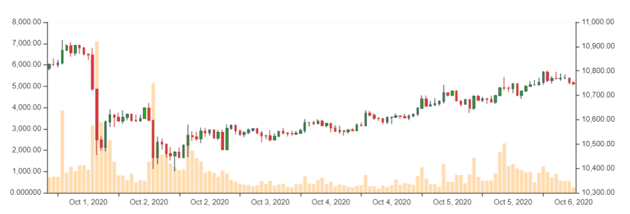 Bitcoin-Kurs im Wochenchart