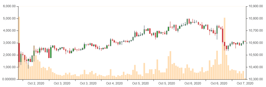 Bitcoin-Kurs im Wochenchart