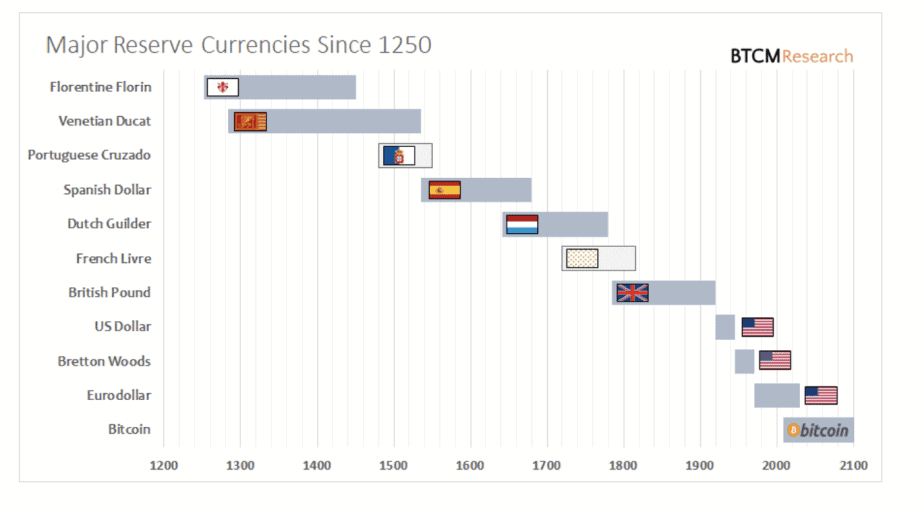 Weltreservewährungen seit dem 13. Jh. Quelle: BTCMResearch.