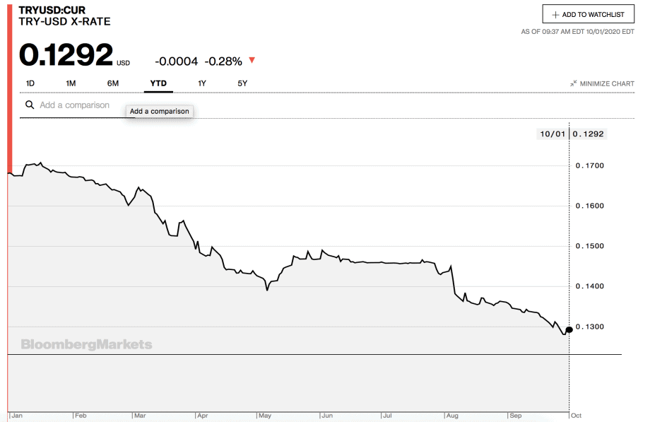 Kursverlauf USDTRY seit Januar 2020. Quelle: Bloomberg.