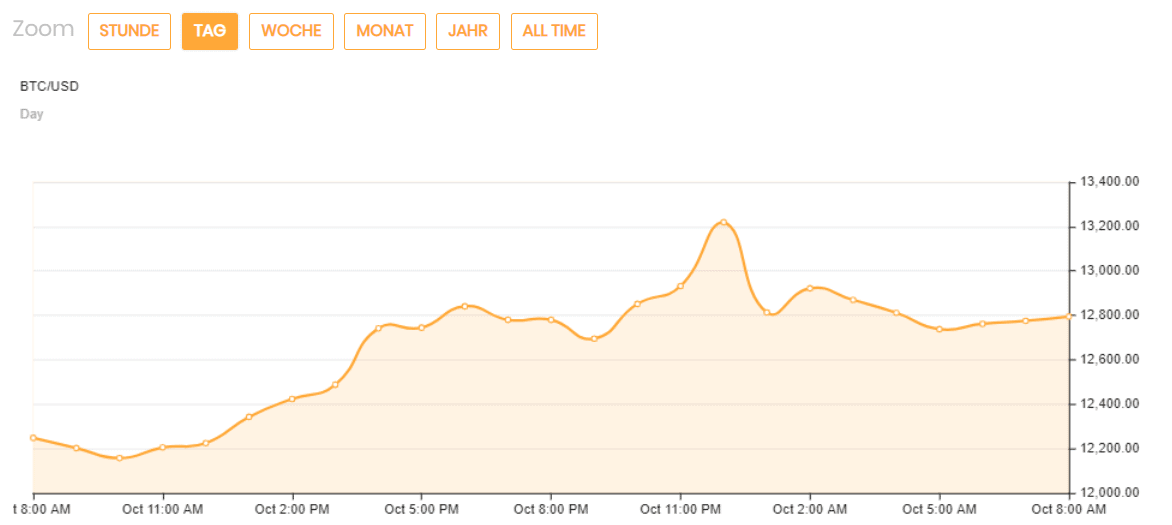 Bitcoin-Kurs (BTC) steigt, Aktien fallen - bringt PayPal ...