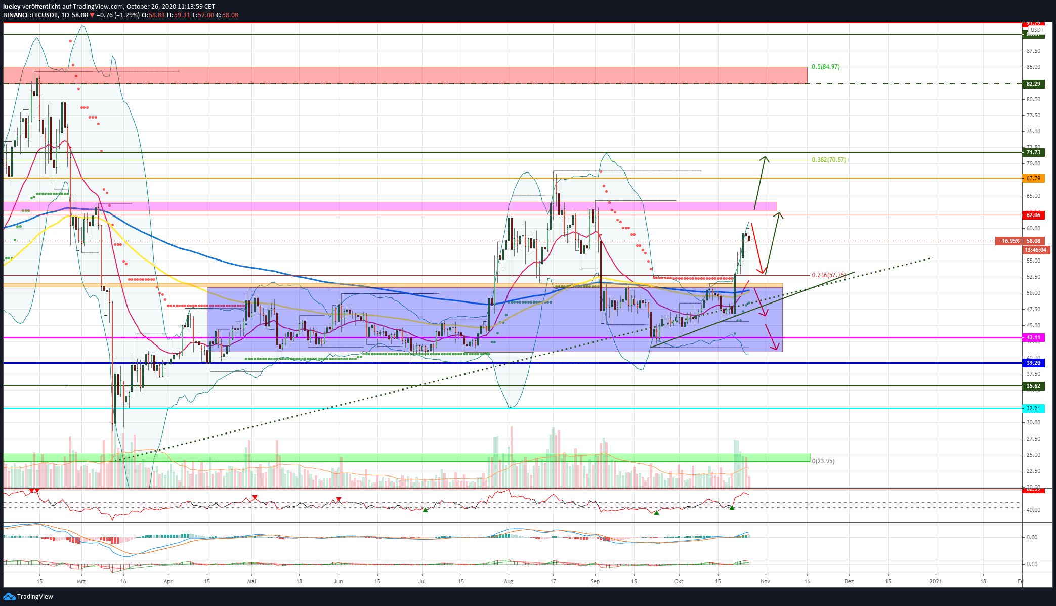 Kursanalyse Litecoin (LTC) KW43