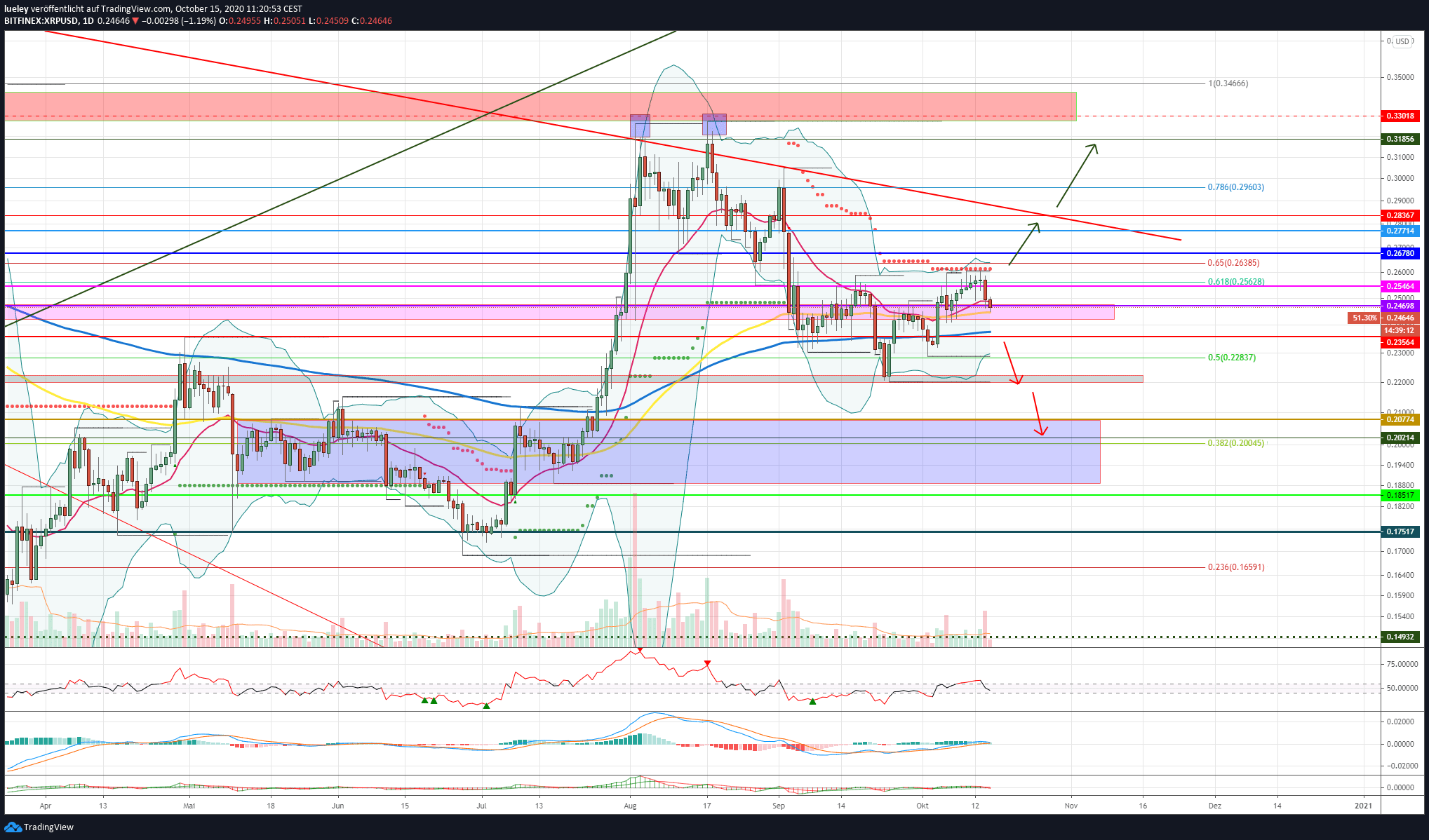 Kursanalyse Ripple (XRP) KW42