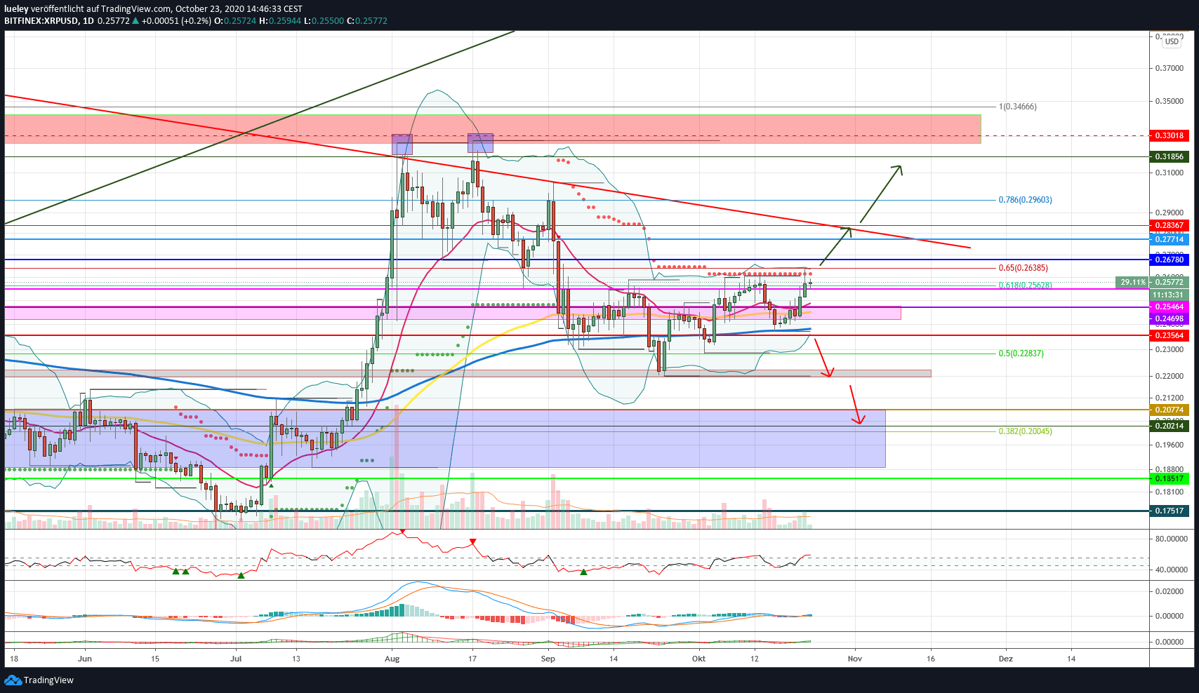 Kursanalyse Ripple (XRP) KW43