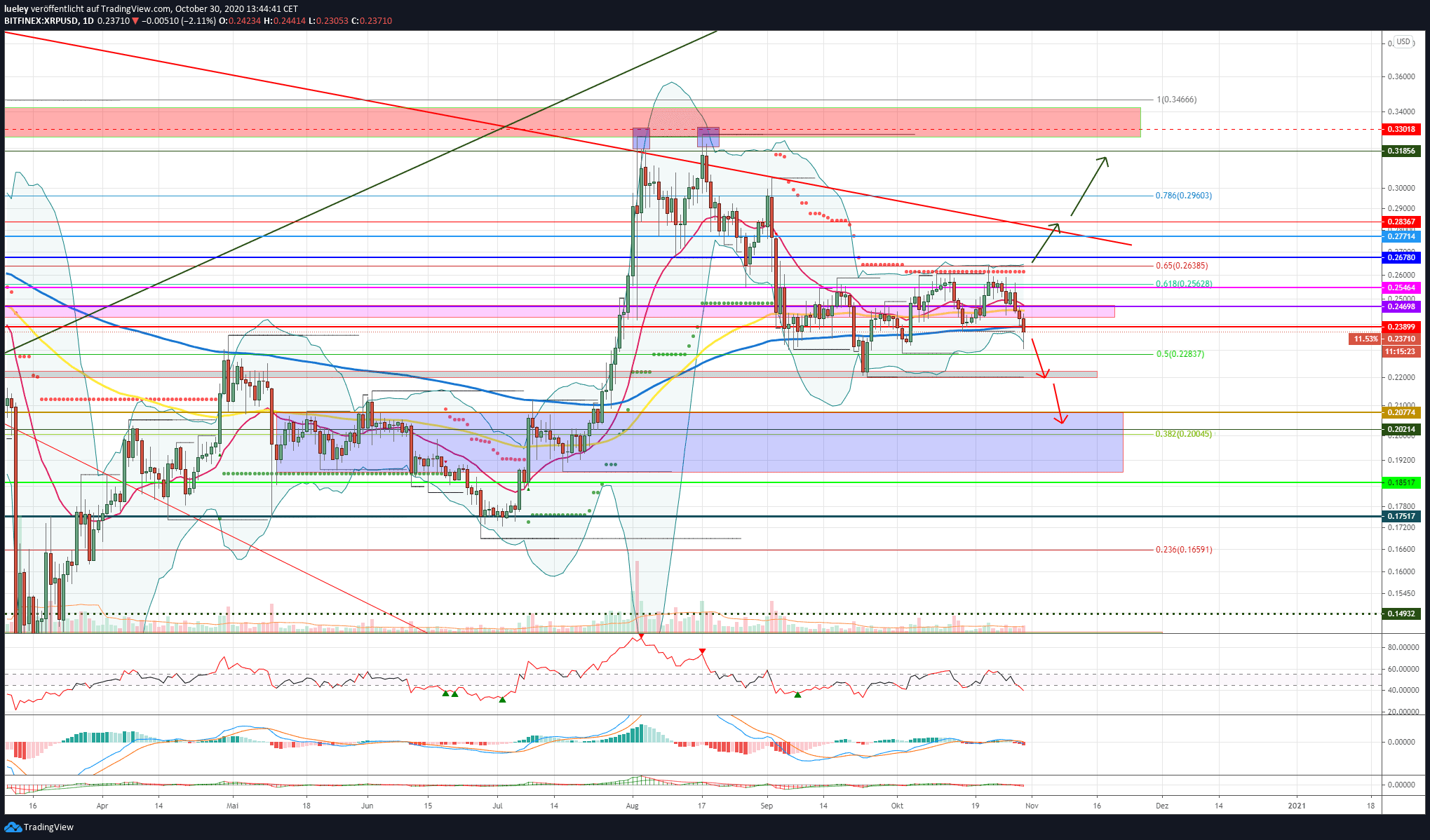 Kursanalyse Ripple (XRP) KW44