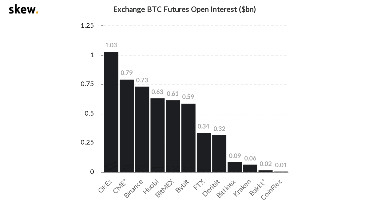 CME: Exchange BTC Futures Open Interest