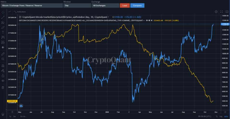 Alle Exchange Bitcoin-Bestände