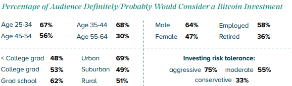 Bitcoin Investor Study