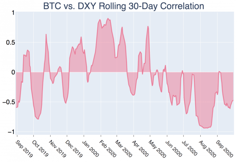 Bitcoin-Korrelation mit dem US-Dollar Index