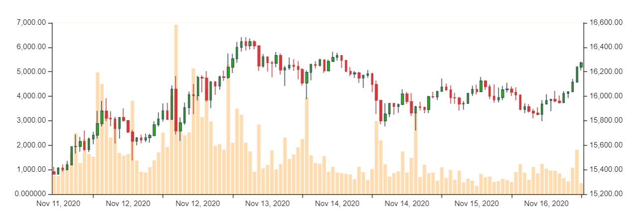 Bitcoin-Kurs im Wochenchart