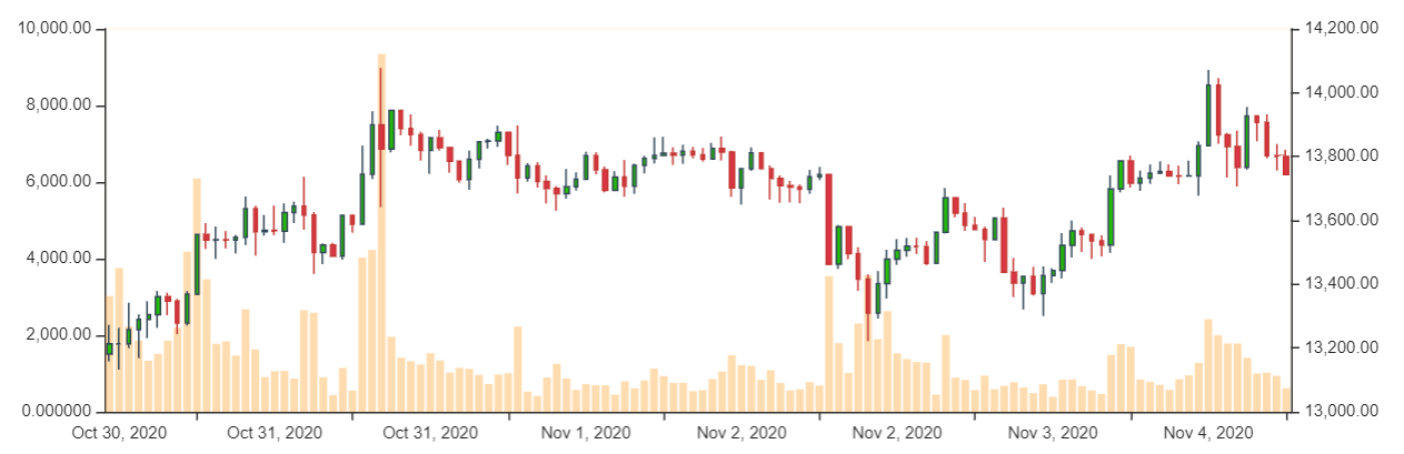 Bitcoin-Kurs im Wochenchart