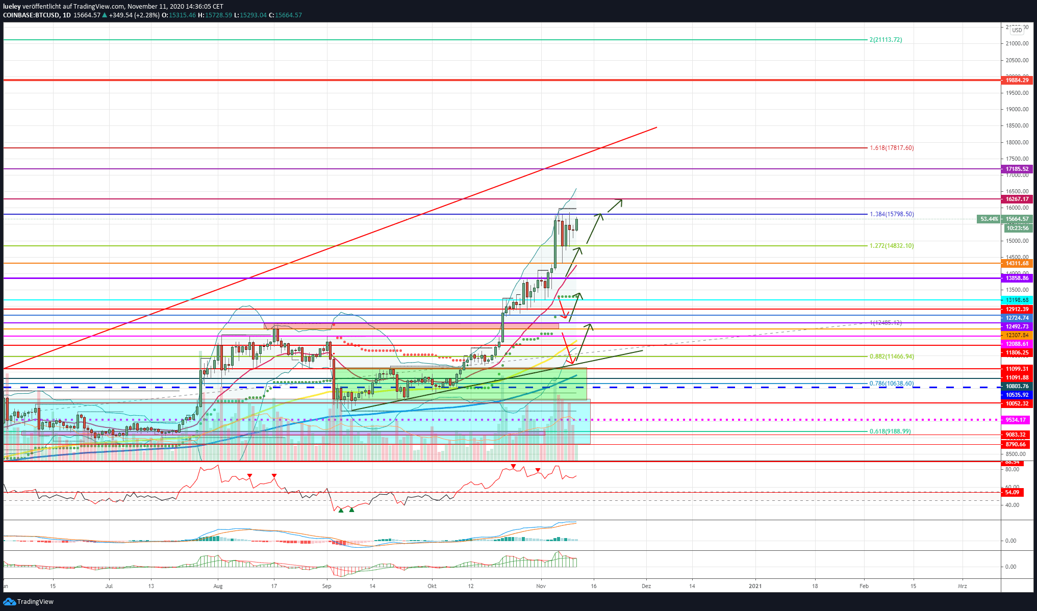 Kursanalyse Bitcoin (BTC) KW45