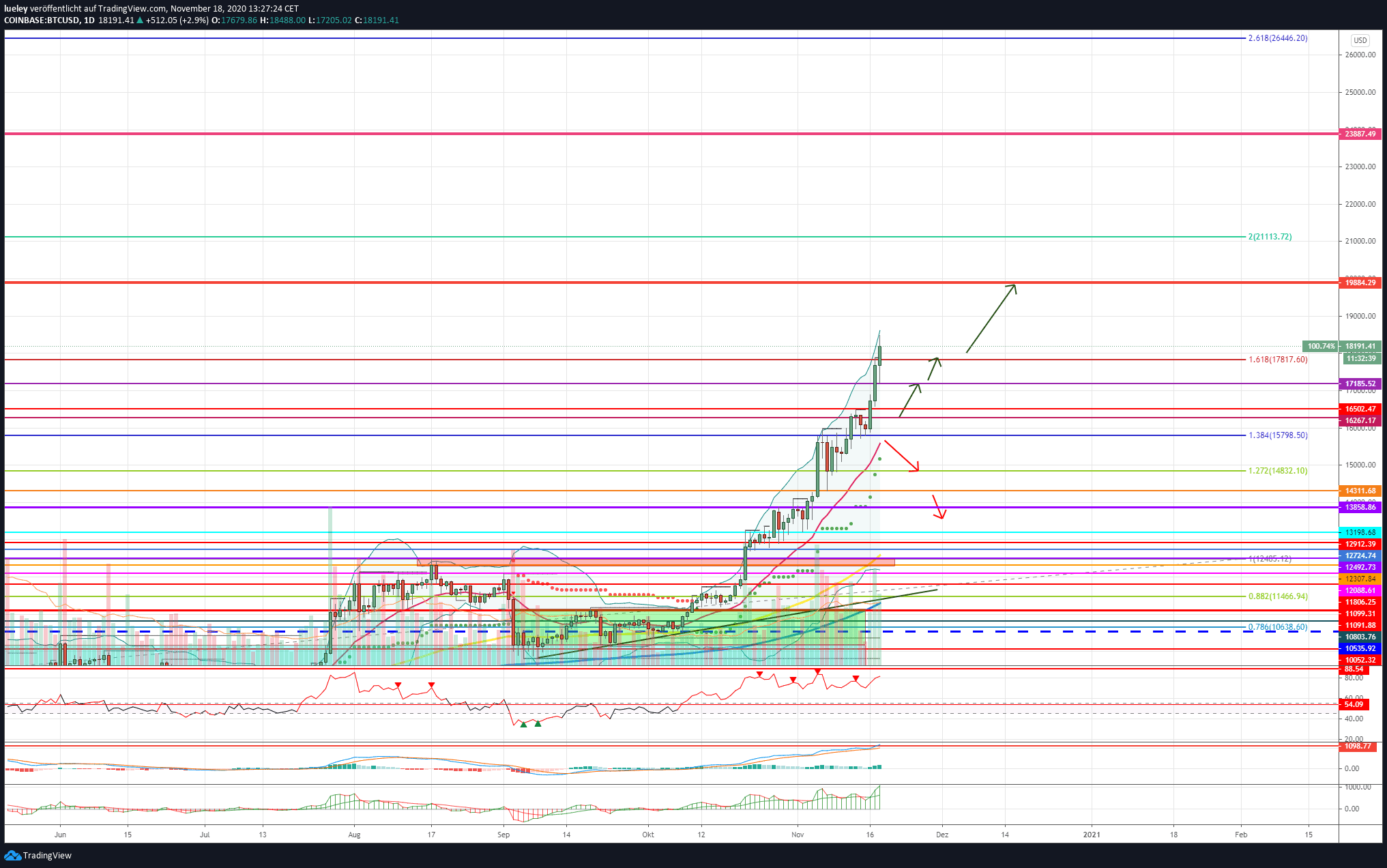 Kursanalyse Bitcoin (BTC) KW47