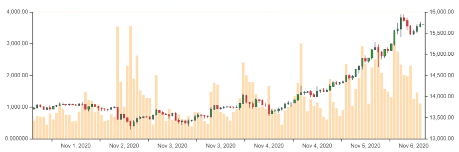 Bitcoin-Kurs (BTC) bald bei 16.000 US-Dollar? US-Wahl ...