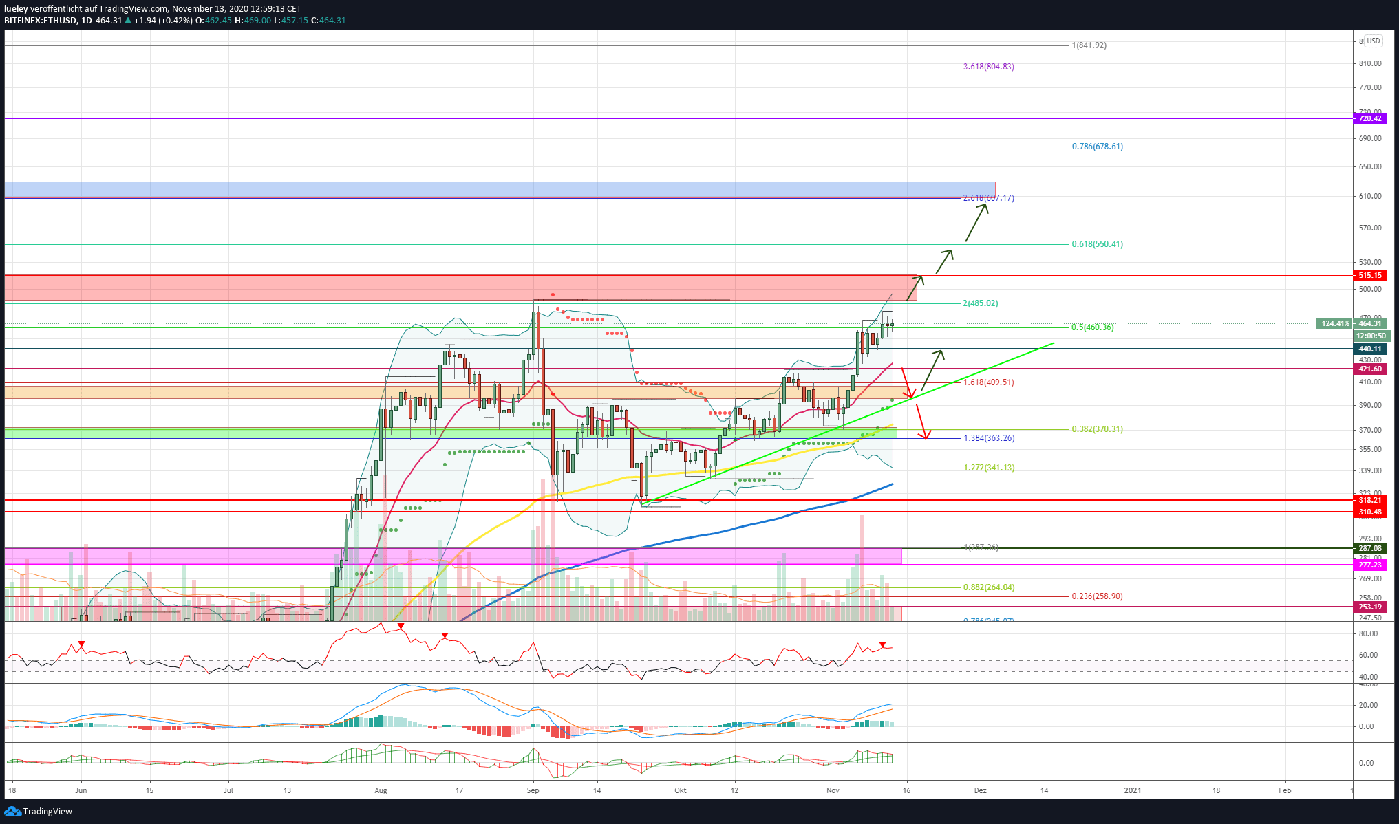 Kursanalyse Ethereum (ETH) KW46