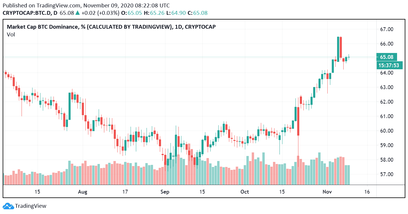 Bitcoin-Dominanz
