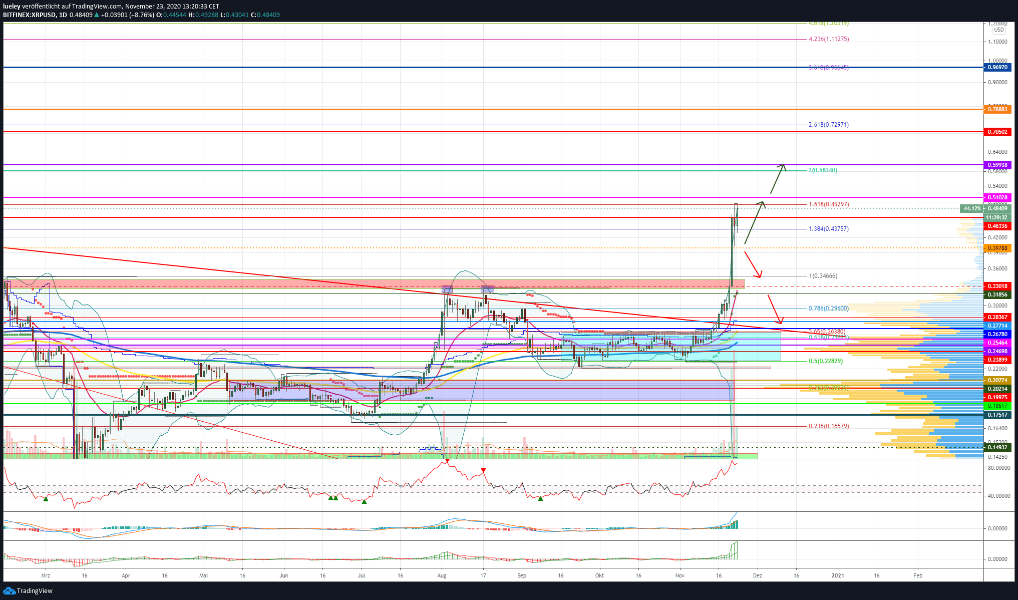 Kursanalyse Ripple (XRP) KW47