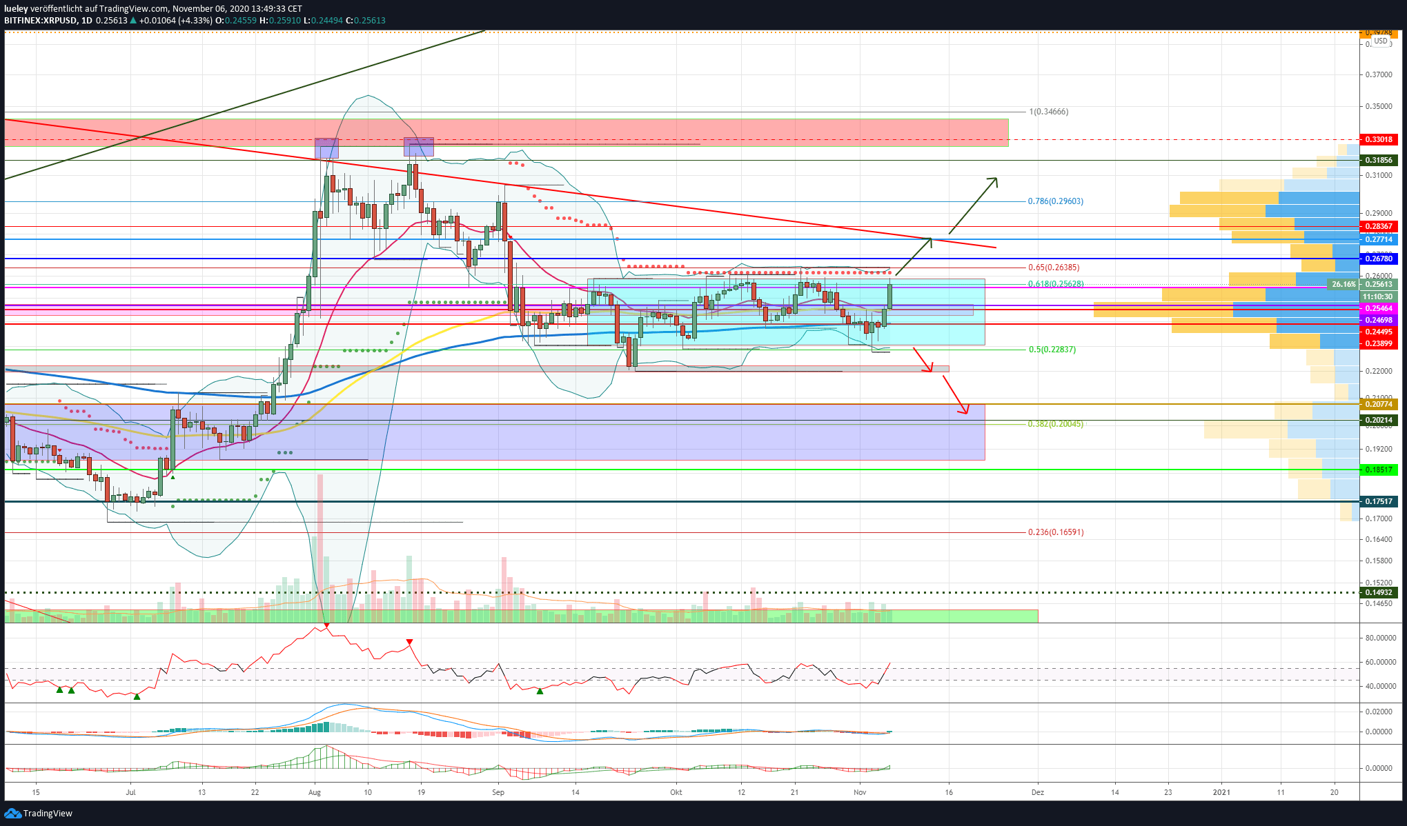 Kursanalyse Ripple (XRP) KW45