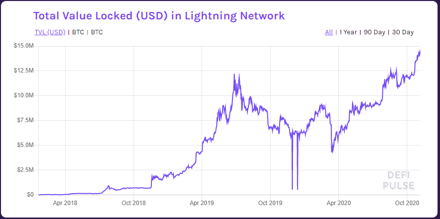 Bitcoin Lightning Network