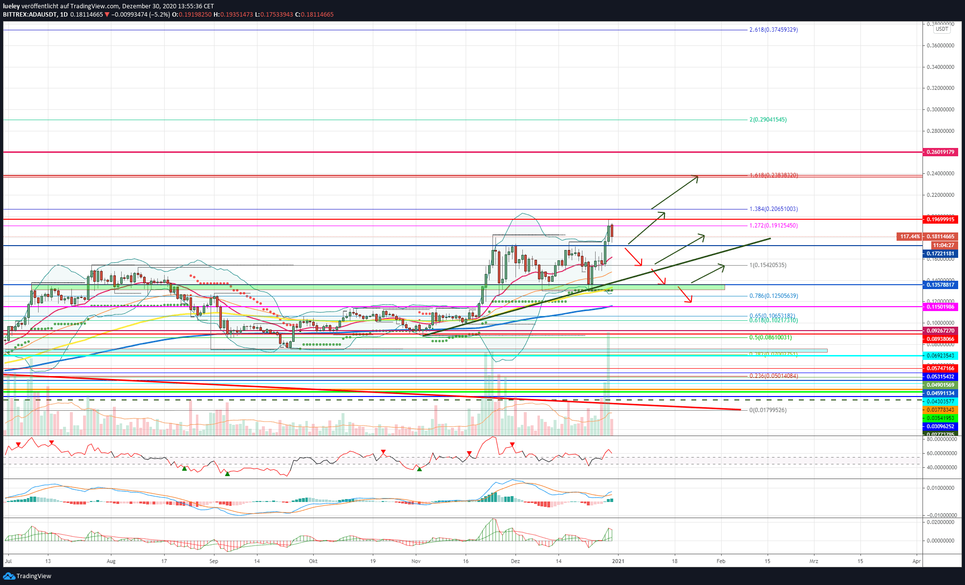 Kursanalyse Cardano (ADA) KW52