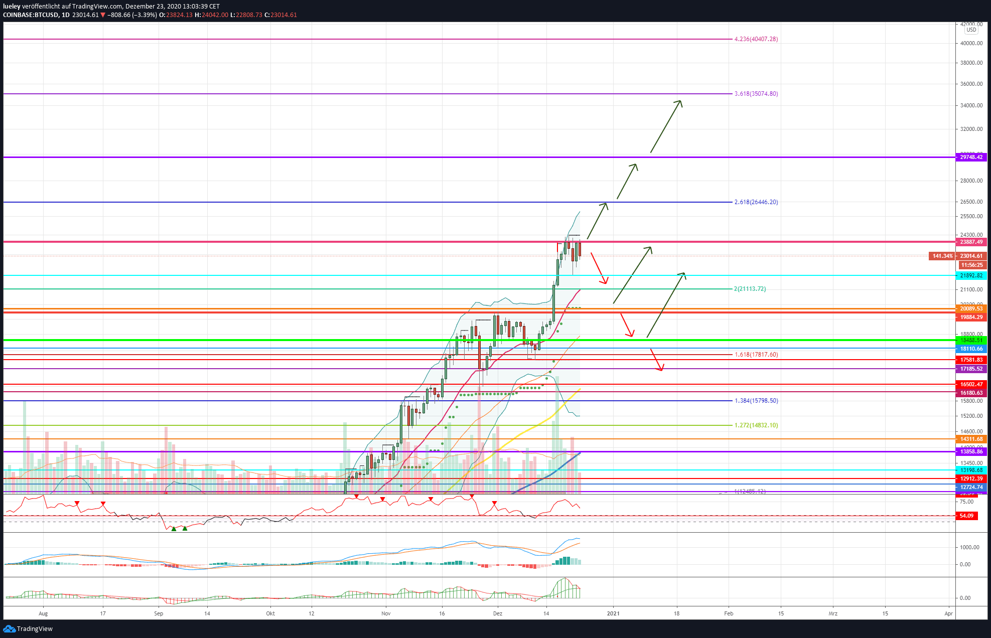 Kursanalyse Bitcoin (BTC) KW51