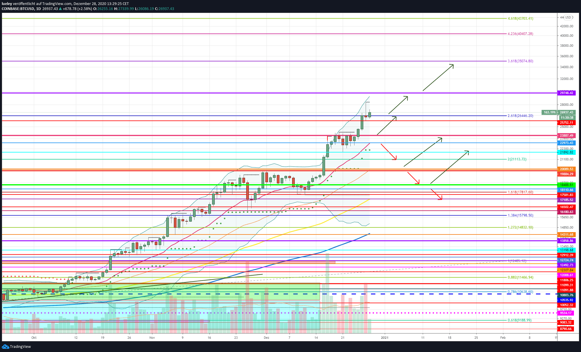 Kursanalyse Bitcoin (BTC) KW52