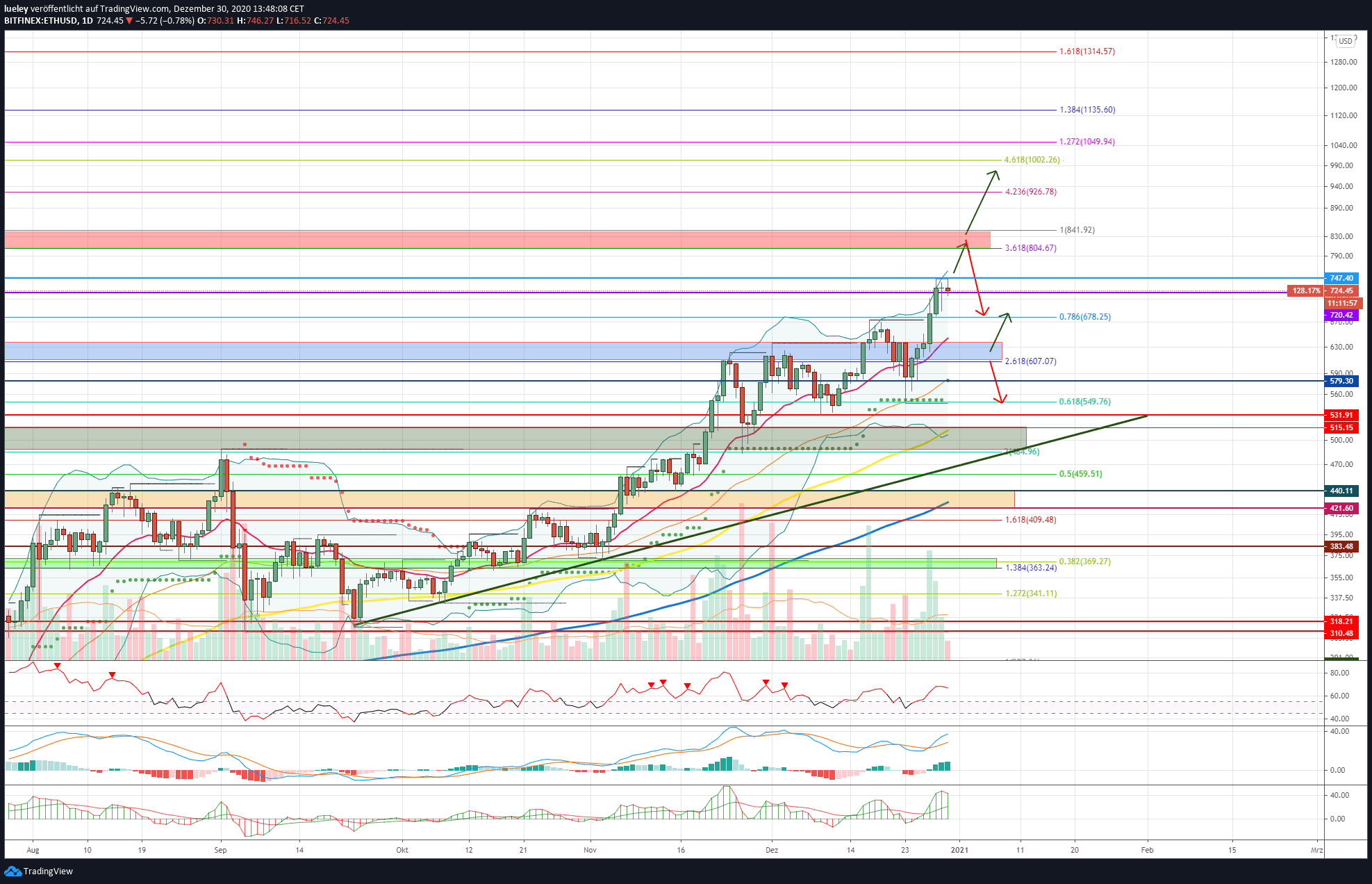 Kursanalyse Ethereum (ETH) KW52