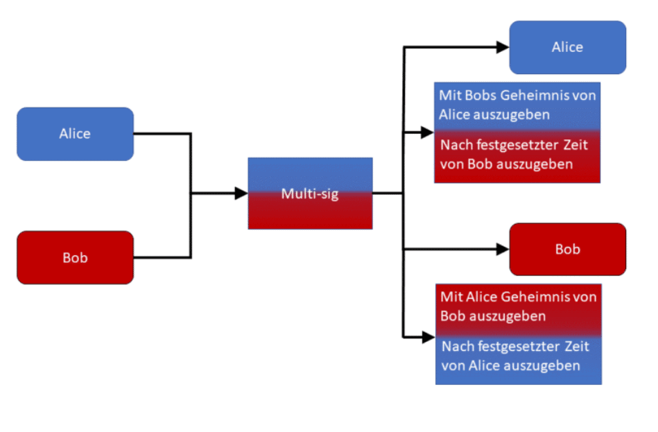 Commitments im Lightning Network