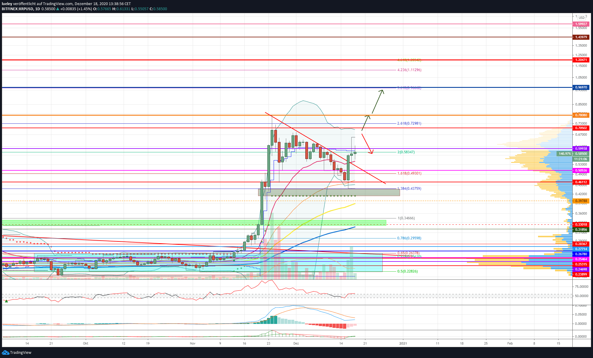 Kursanalyse Ripple (XRP) KW51