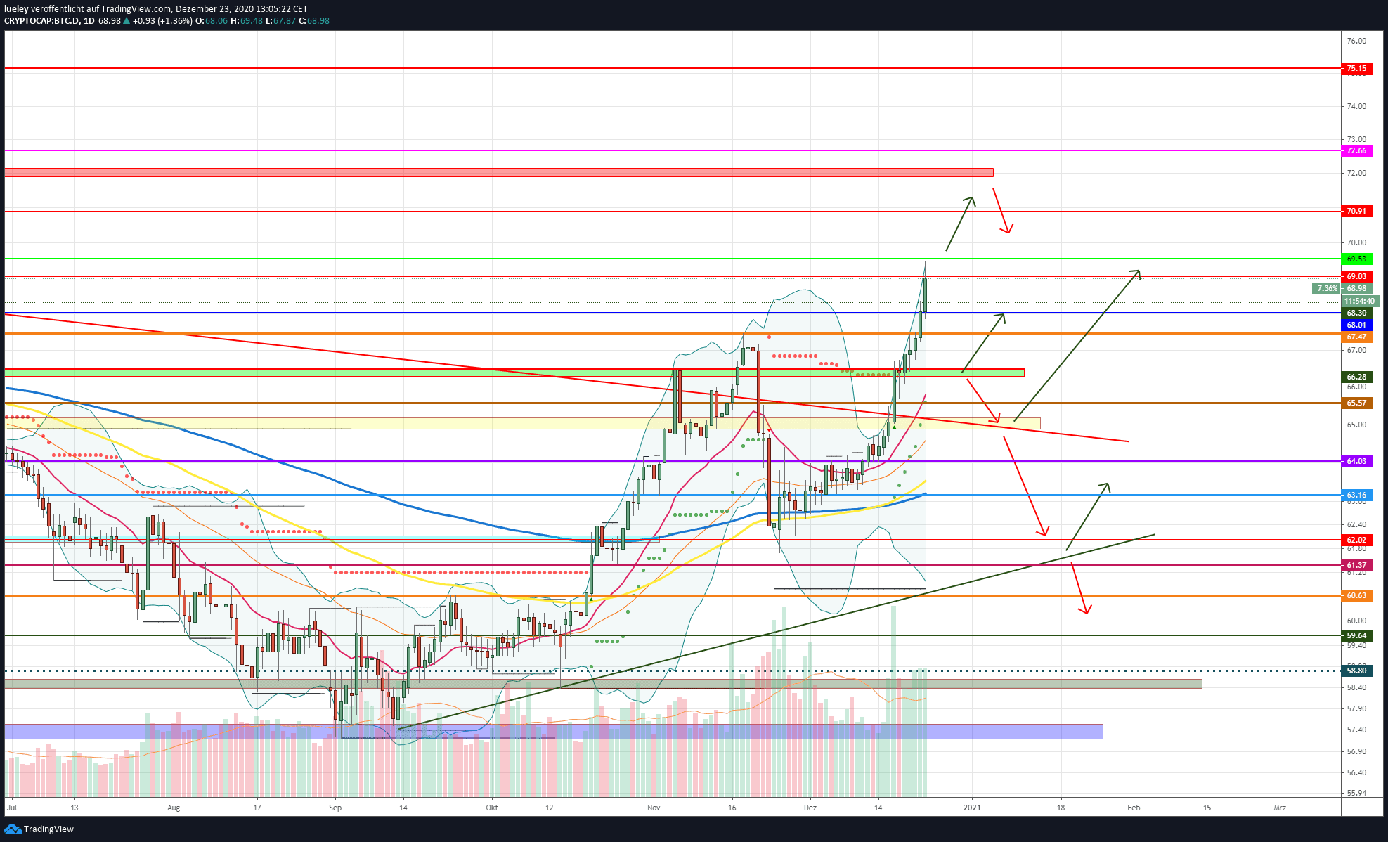 Kursanalyse Bitcoin-Dominanz (BTC-Dominanz) KW51