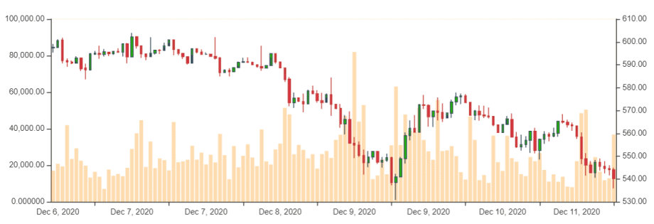 Ether-Kurs im Wochenchart