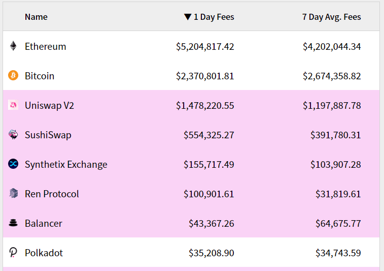 Ethereum Fees