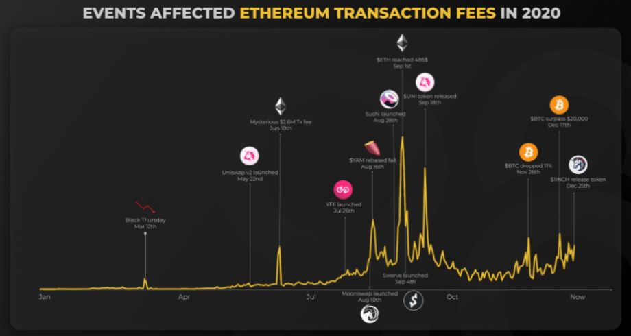 Ethereum Gebühren