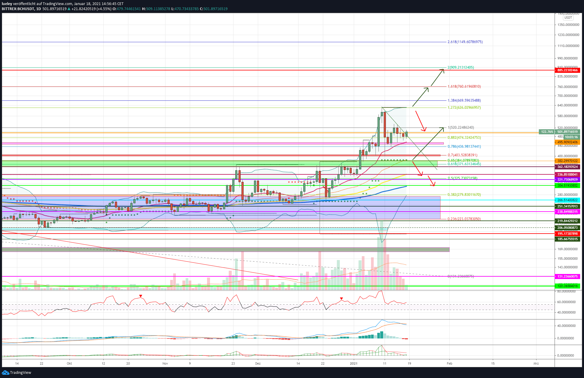 Kursanalyse Bitcoin Cash (BCH) KW04