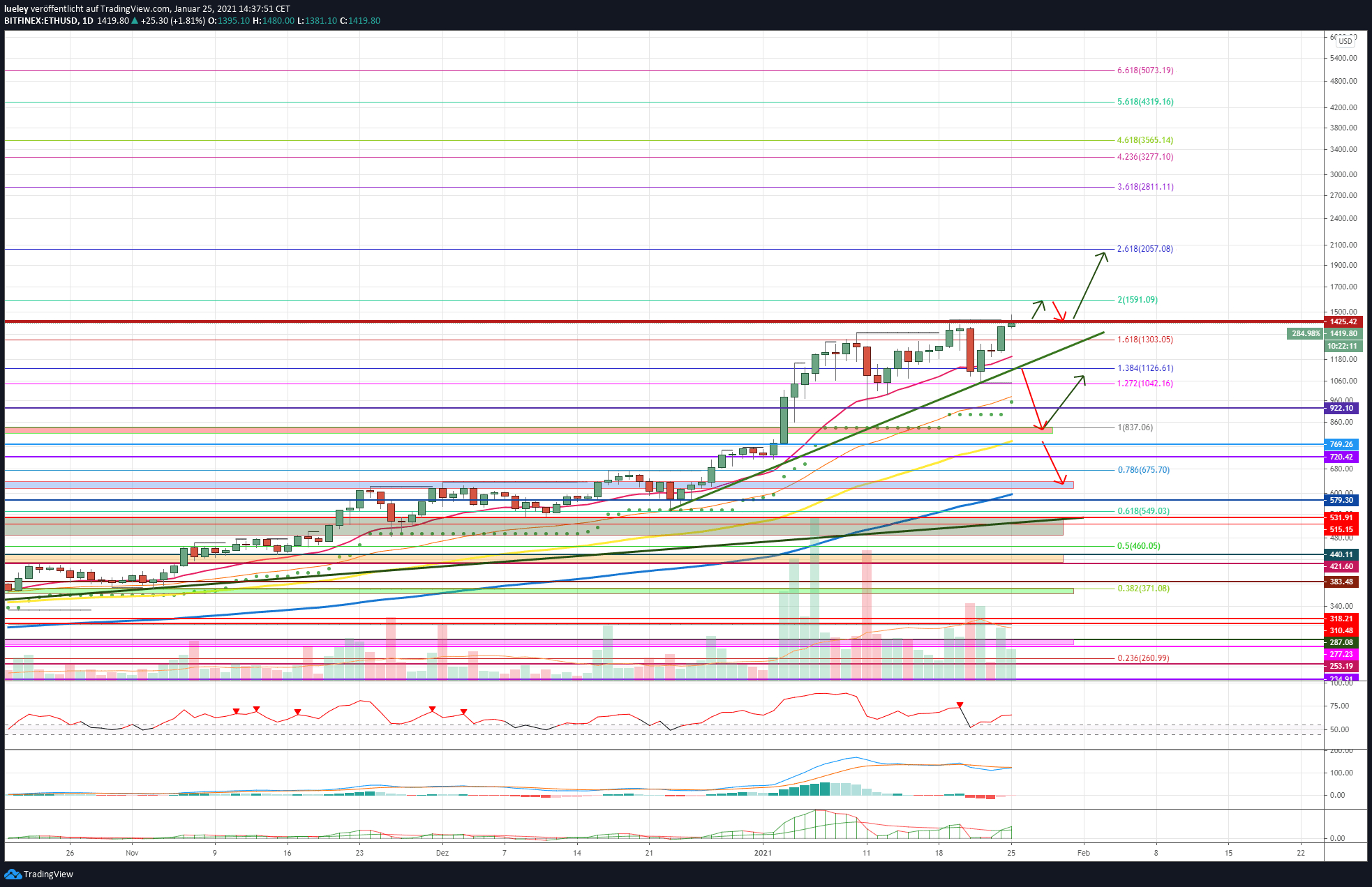 Kursanalyse Ethereum (ETH) KW05