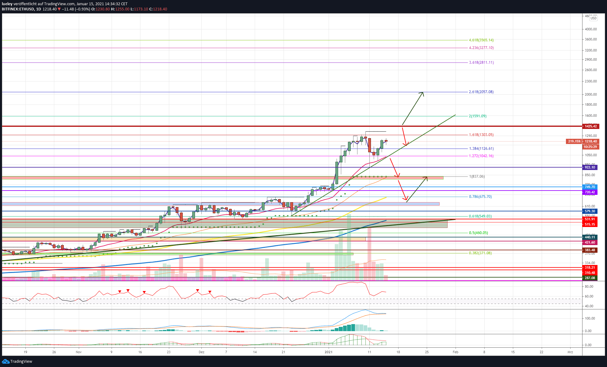 Kursanalyse Ethereum (ETH) KW02