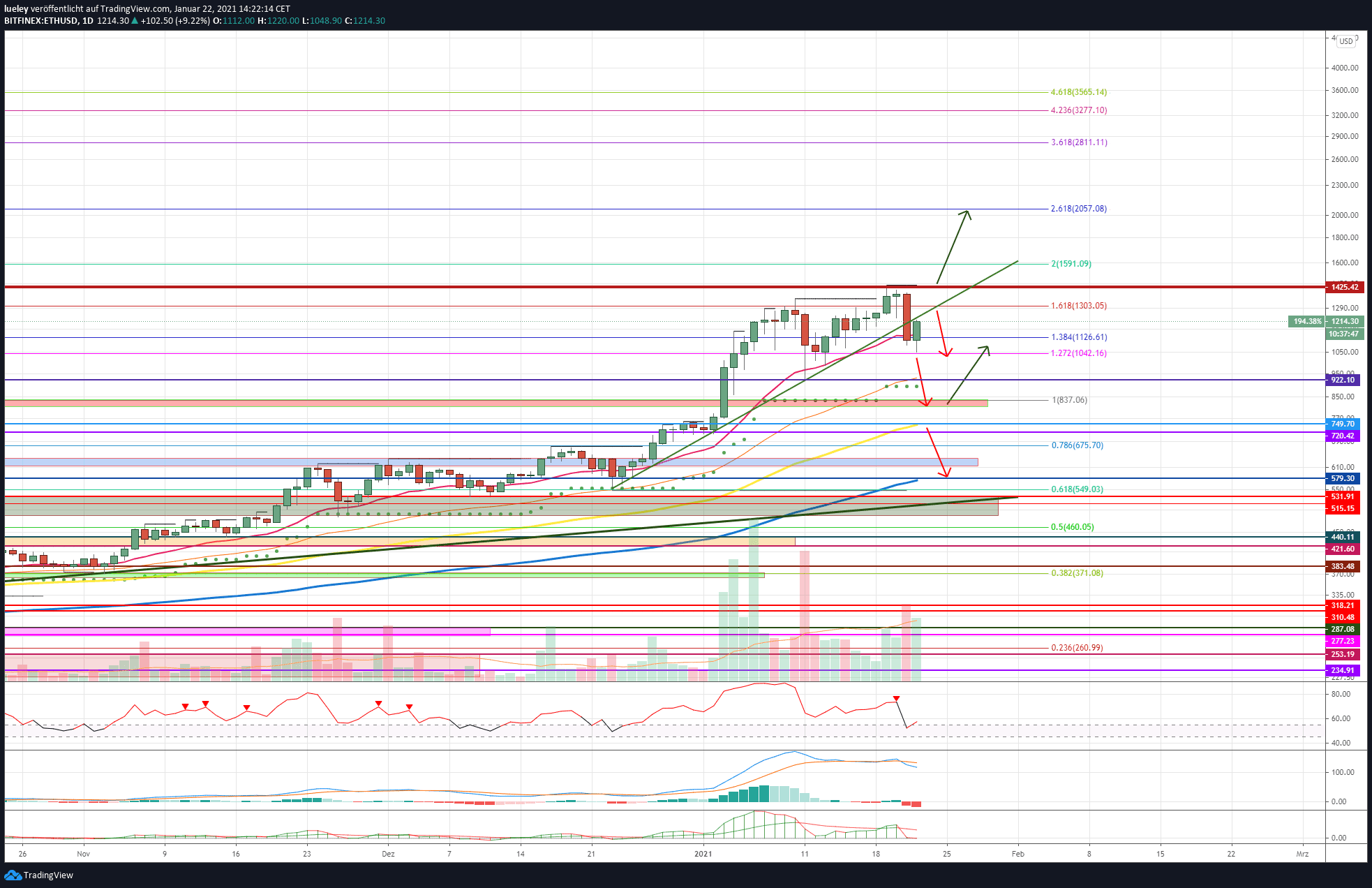 Kursanalyse Ethereum (ETH) KW03